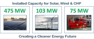 installed solar, wind, chp capacity